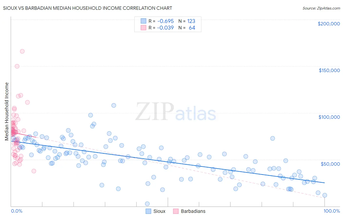 Sioux vs Barbadian Median Household Income