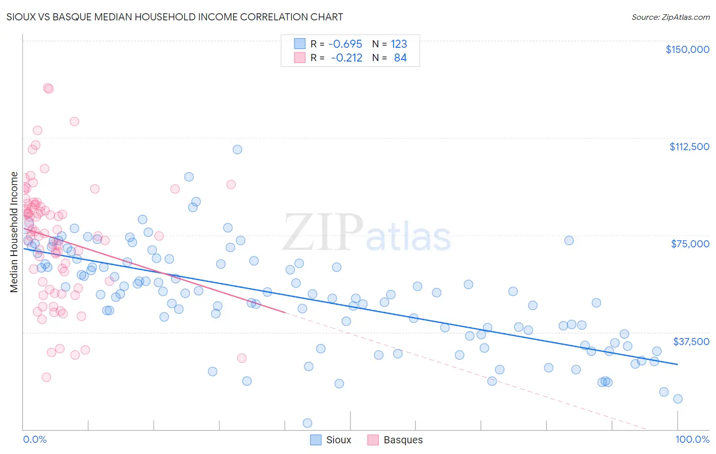 Sioux vs Basque Median Household Income