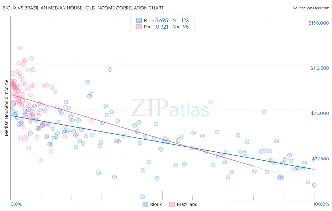 Sioux vs Brazilian Median Household Income