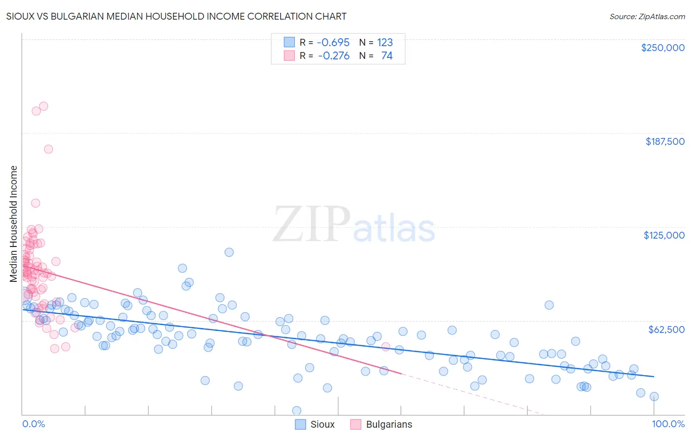 Sioux vs Bulgarian Median Household Income