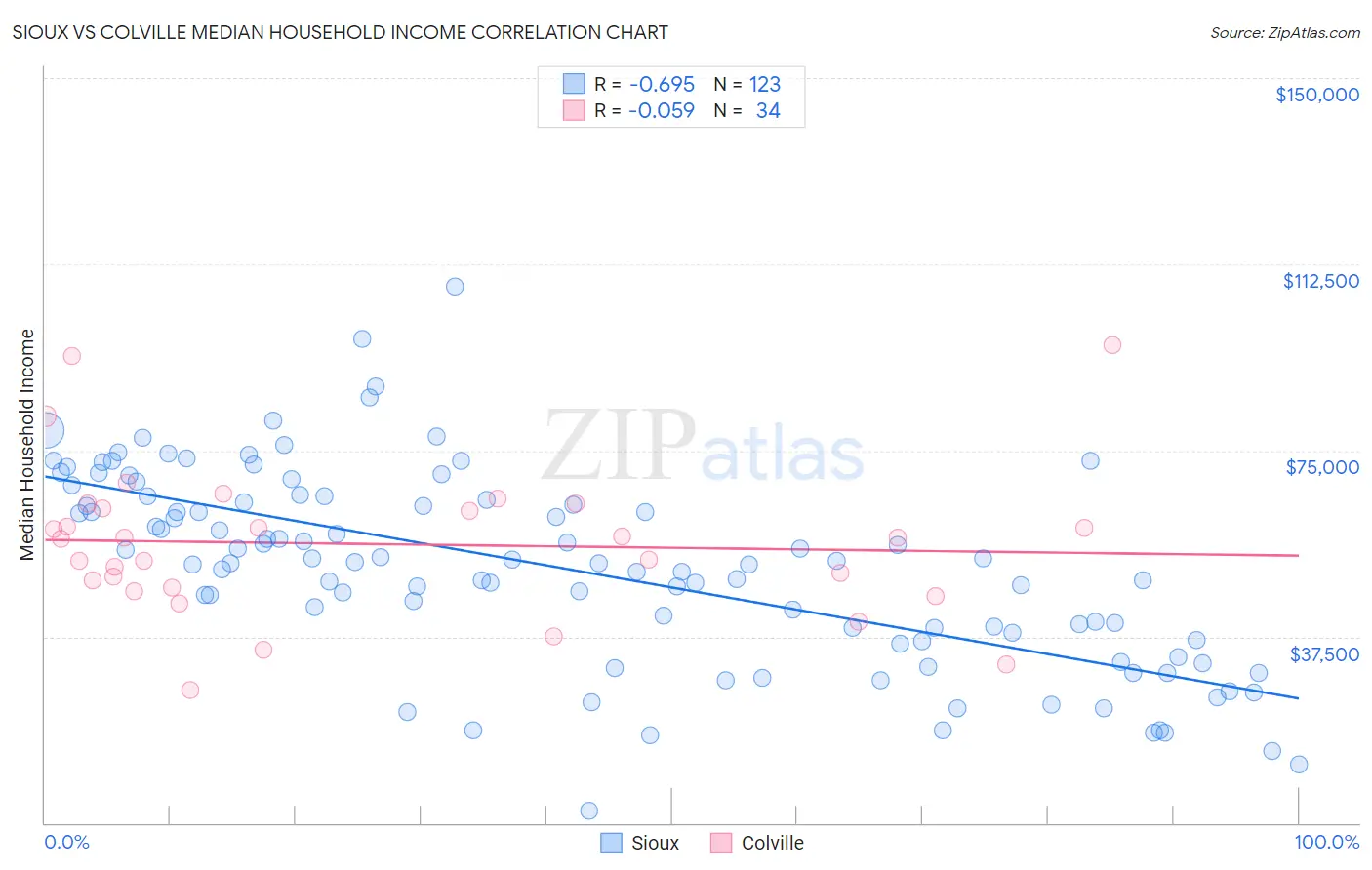 Sioux vs Colville Median Household Income