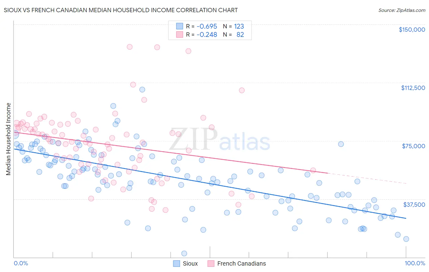 Sioux vs French Canadian Median Household Income