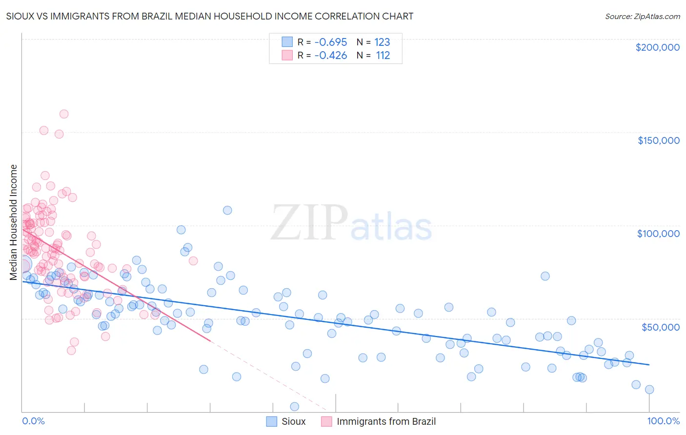 Sioux vs Immigrants from Brazil Median Household Income