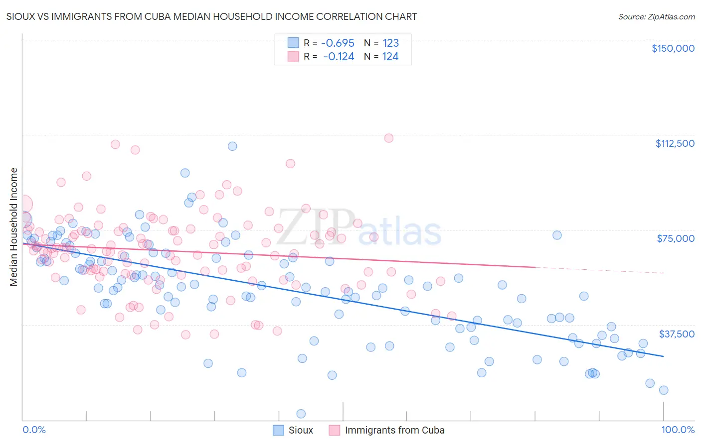 Sioux vs Immigrants from Cuba Median Household Income