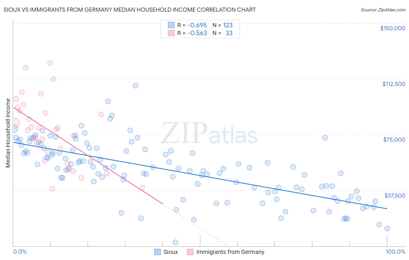 Sioux vs Immigrants from Germany Median Household Income