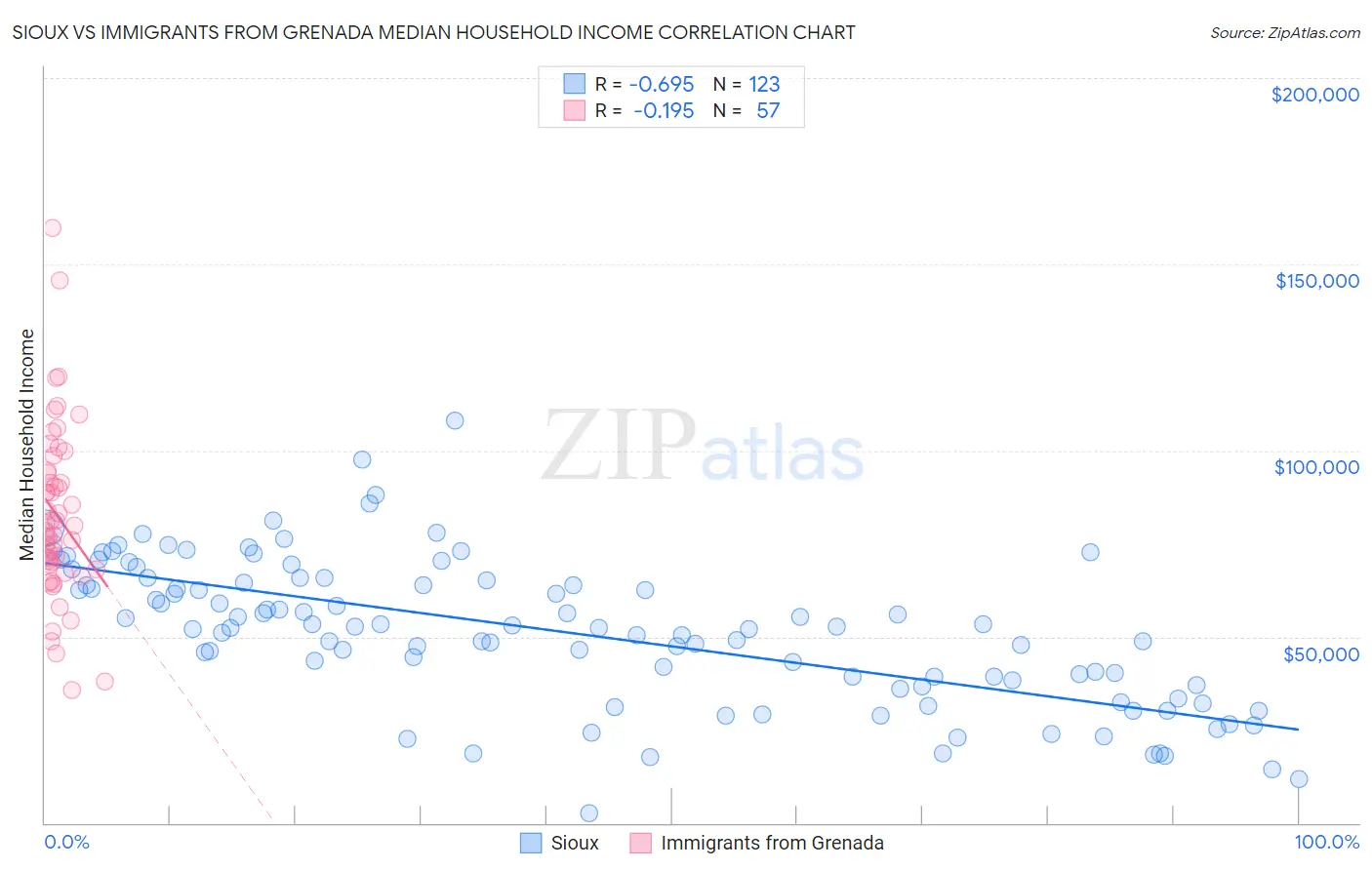 Sioux vs Immigrants from Grenada Median Household Income