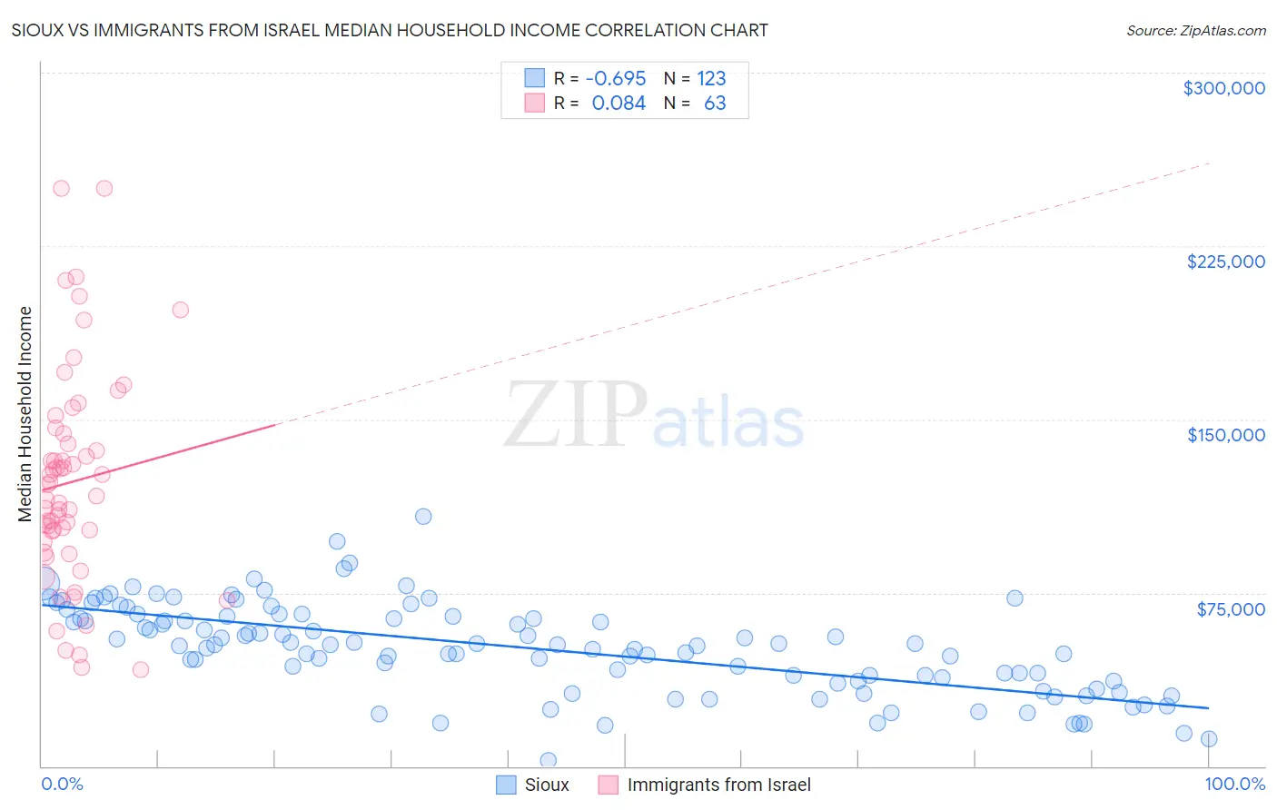 Sioux vs Immigrants from Israel Median Household Income