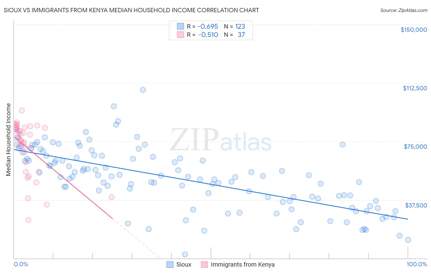 Sioux vs Immigrants from Kenya Median Household Income