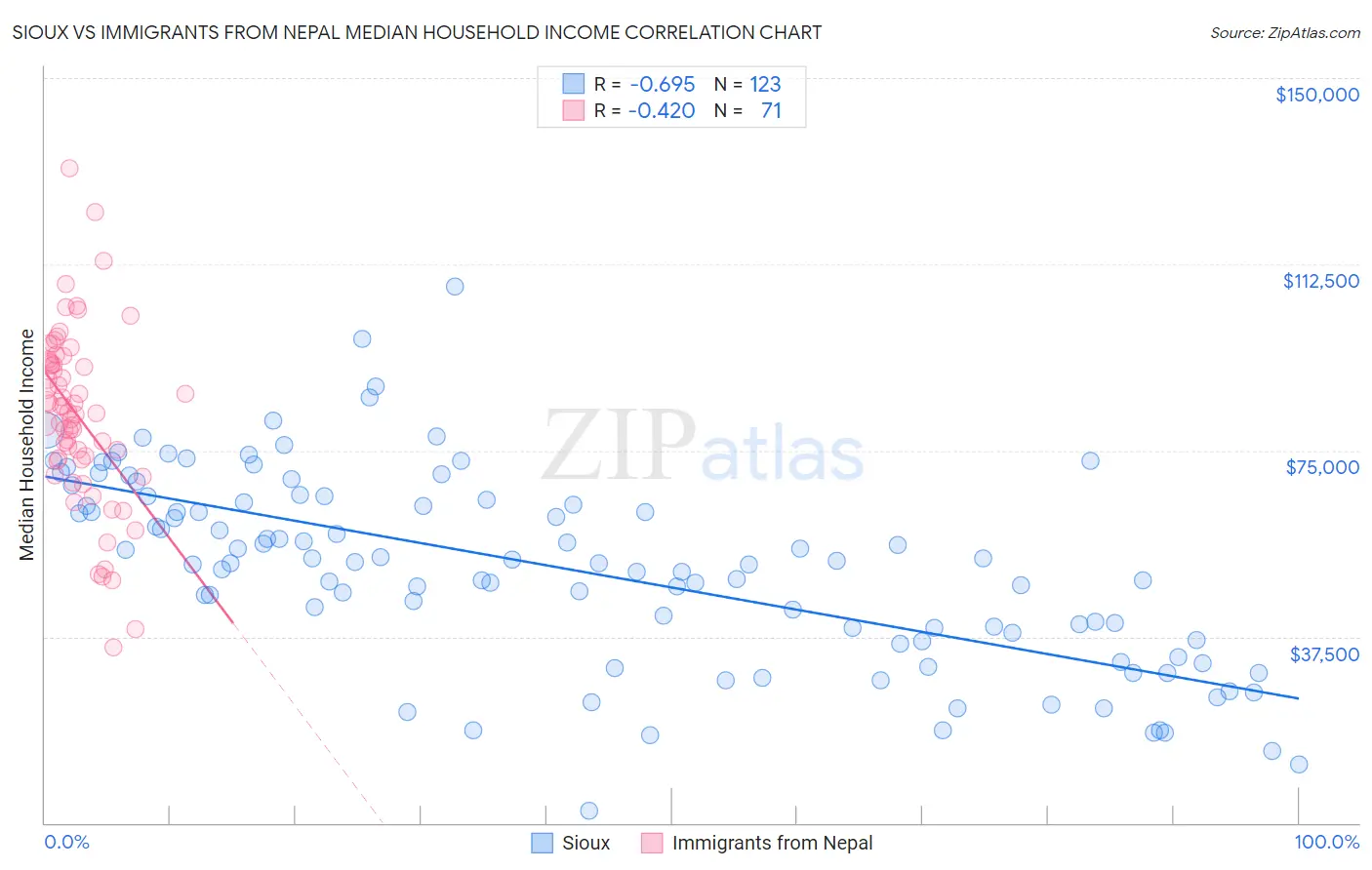 Sioux vs Immigrants from Nepal Median Household Income