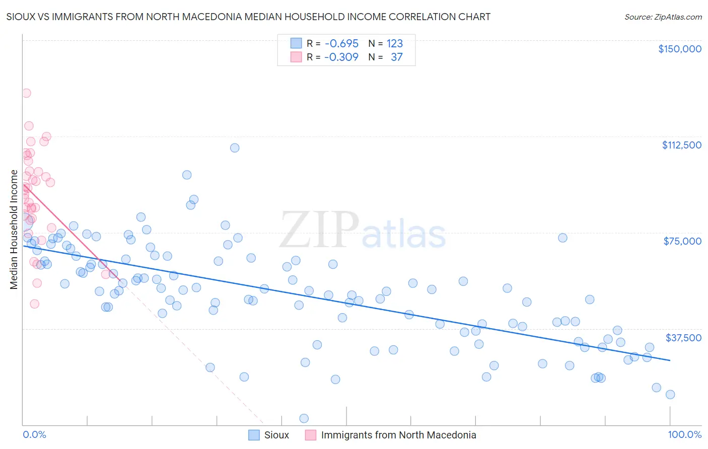 Sioux vs Immigrants from North Macedonia Median Household Income