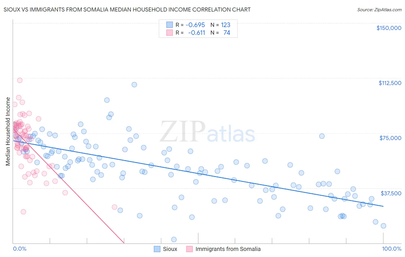 Sioux vs Immigrants from Somalia Median Household Income