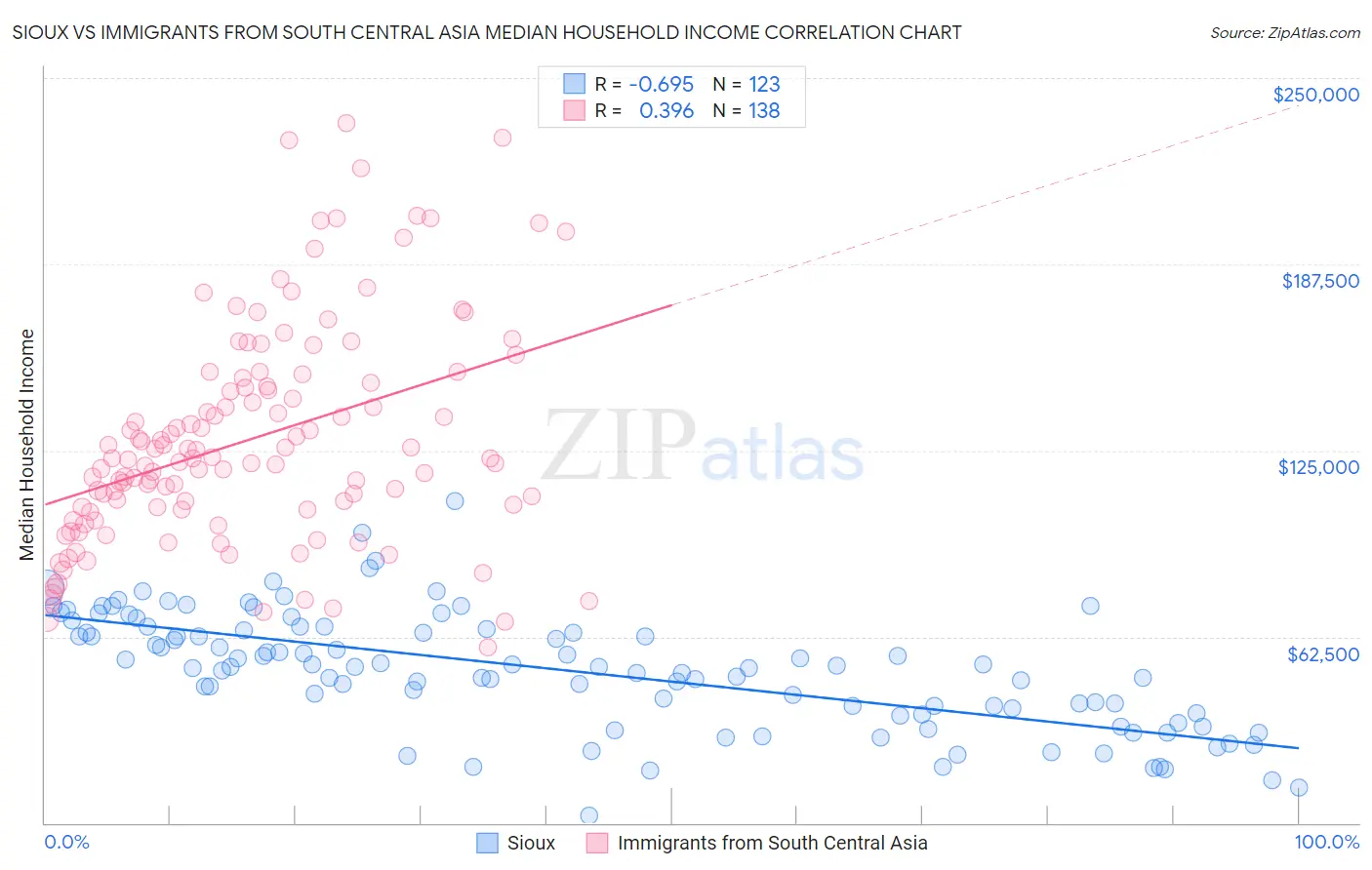 Sioux vs Immigrants from South Central Asia Median Household Income