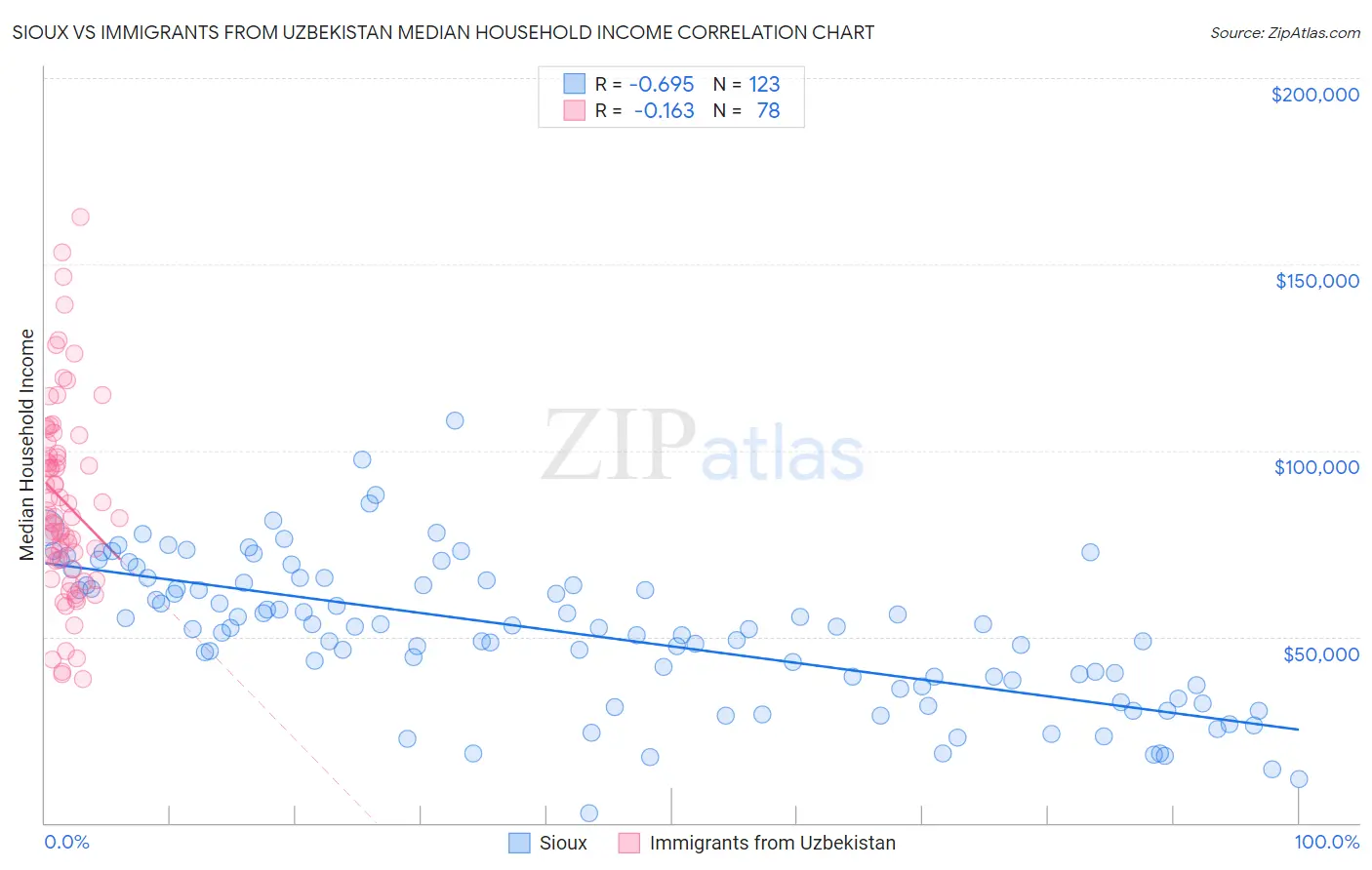 Sioux vs Immigrants from Uzbekistan Median Household Income