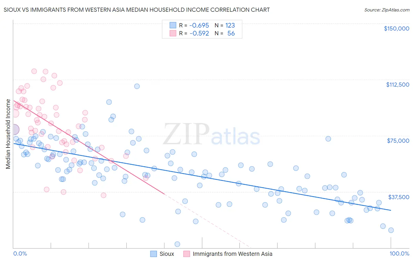 Sioux vs Immigrants from Western Asia Median Household Income