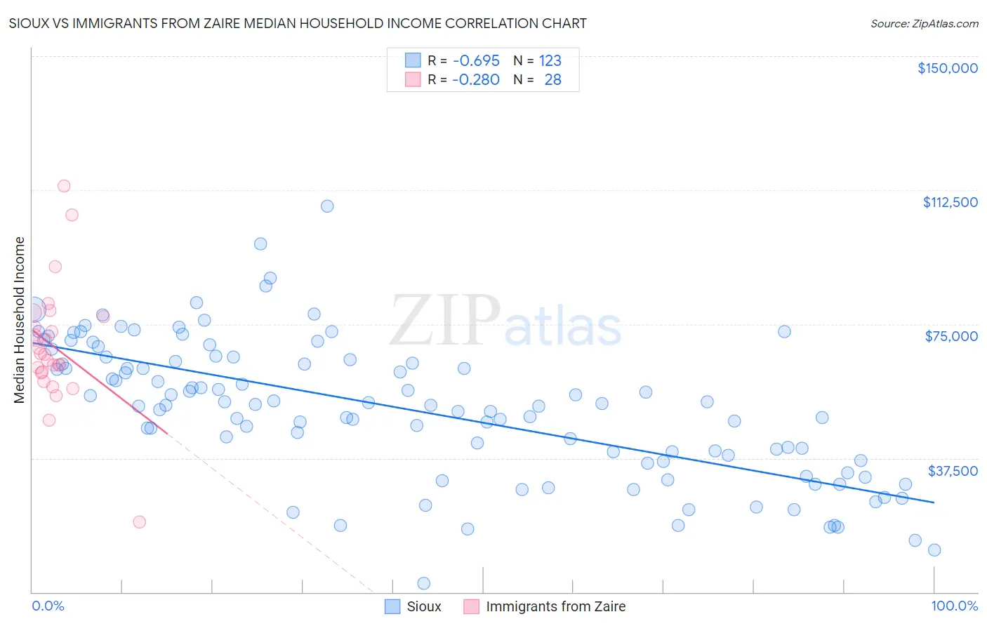 Sioux vs Immigrants from Zaire Median Household Income