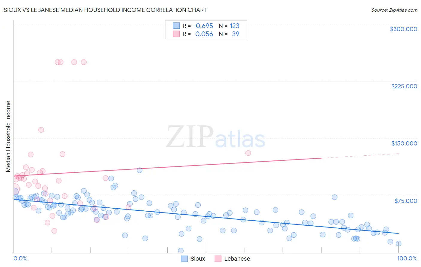 Sioux vs Lebanese Median Household Income