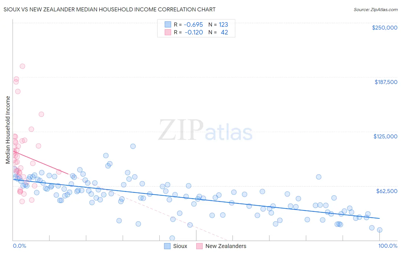 Sioux vs New Zealander Median Household Income