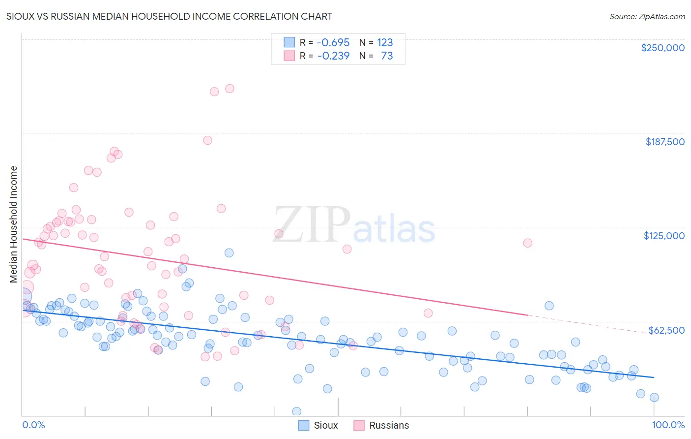 Sioux vs Russian Median Household Income