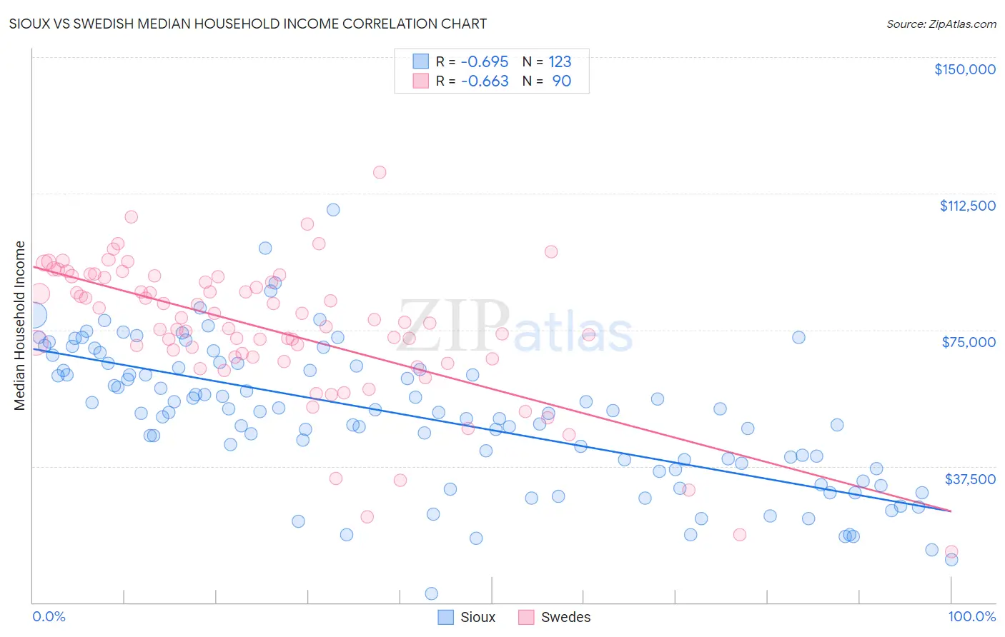 Sioux vs Swedish Median Household Income