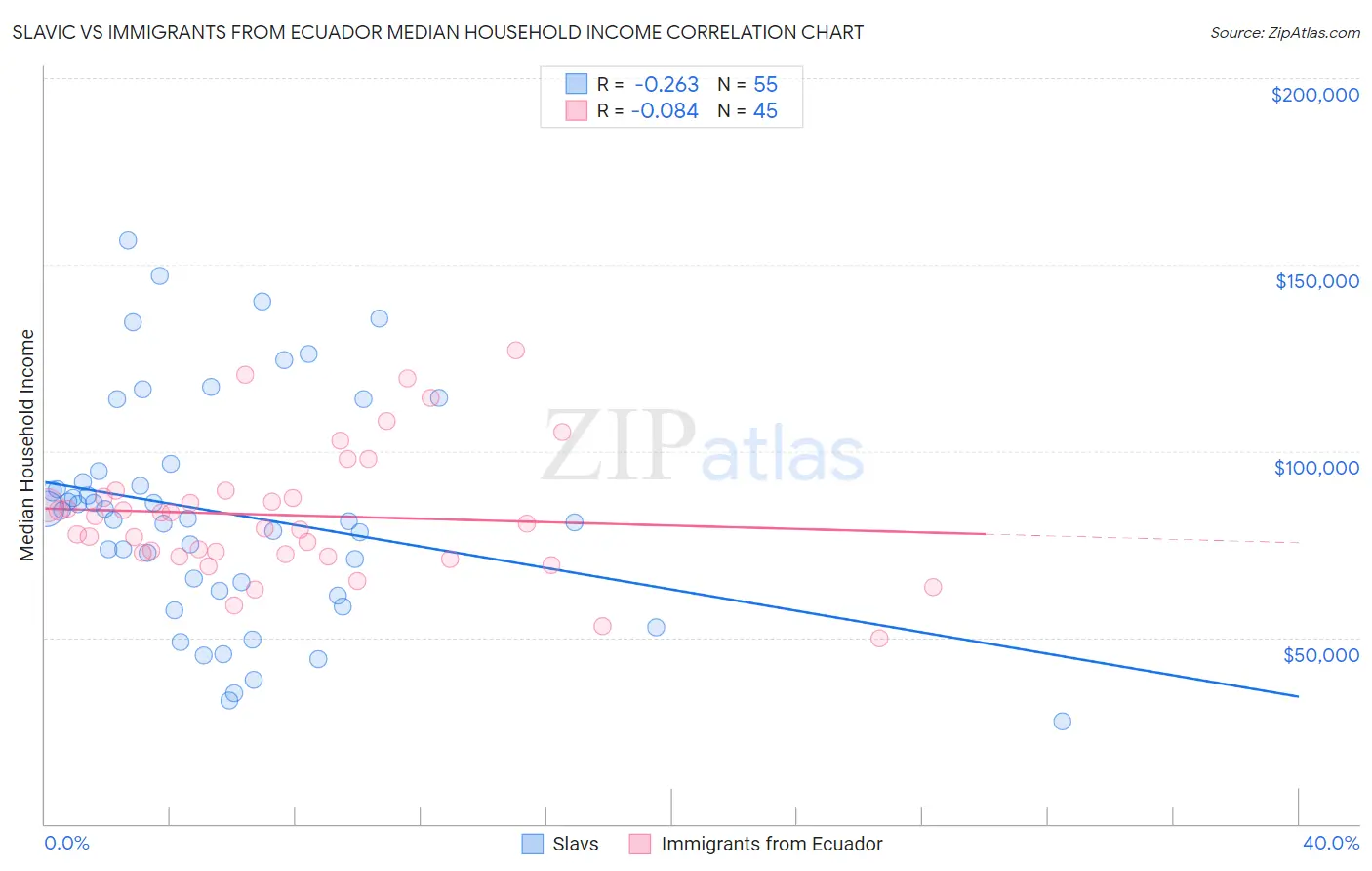 Slavic vs Immigrants from Ecuador Median Household Income