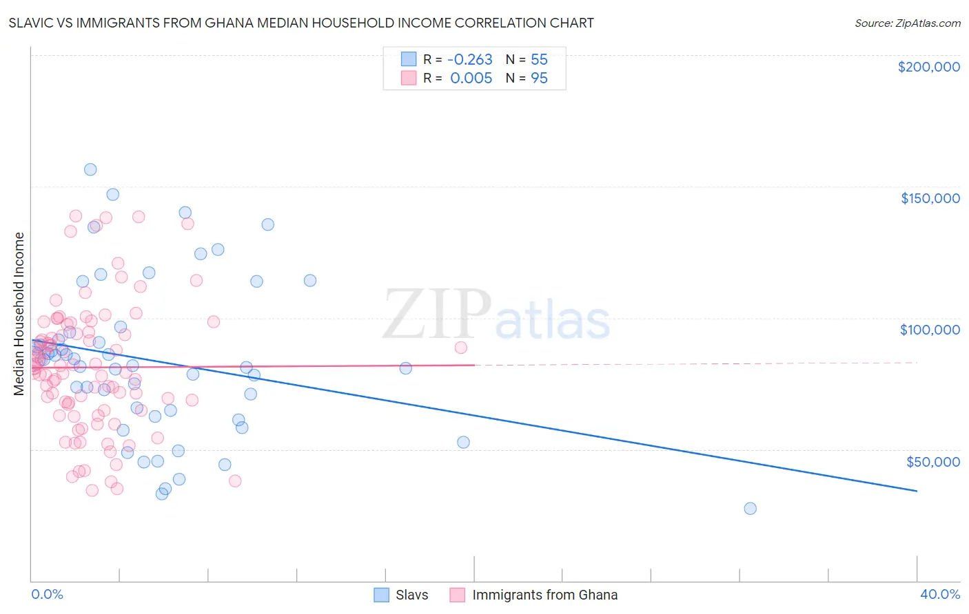 Slavic vs Immigrants from Ghana Median Household Income