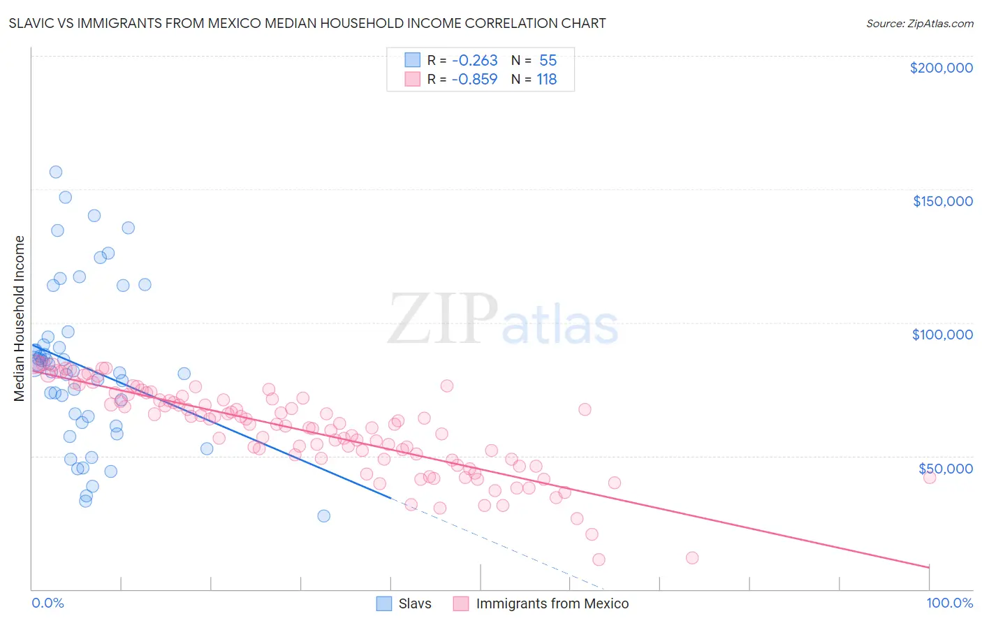 Slavic vs Immigrants from Mexico Median Household Income