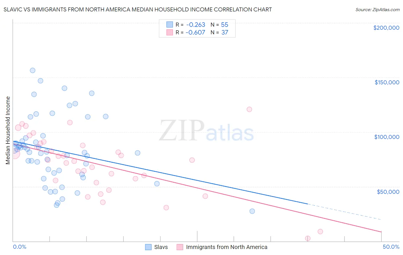 Slavic vs Immigrants from North America Median Household Income