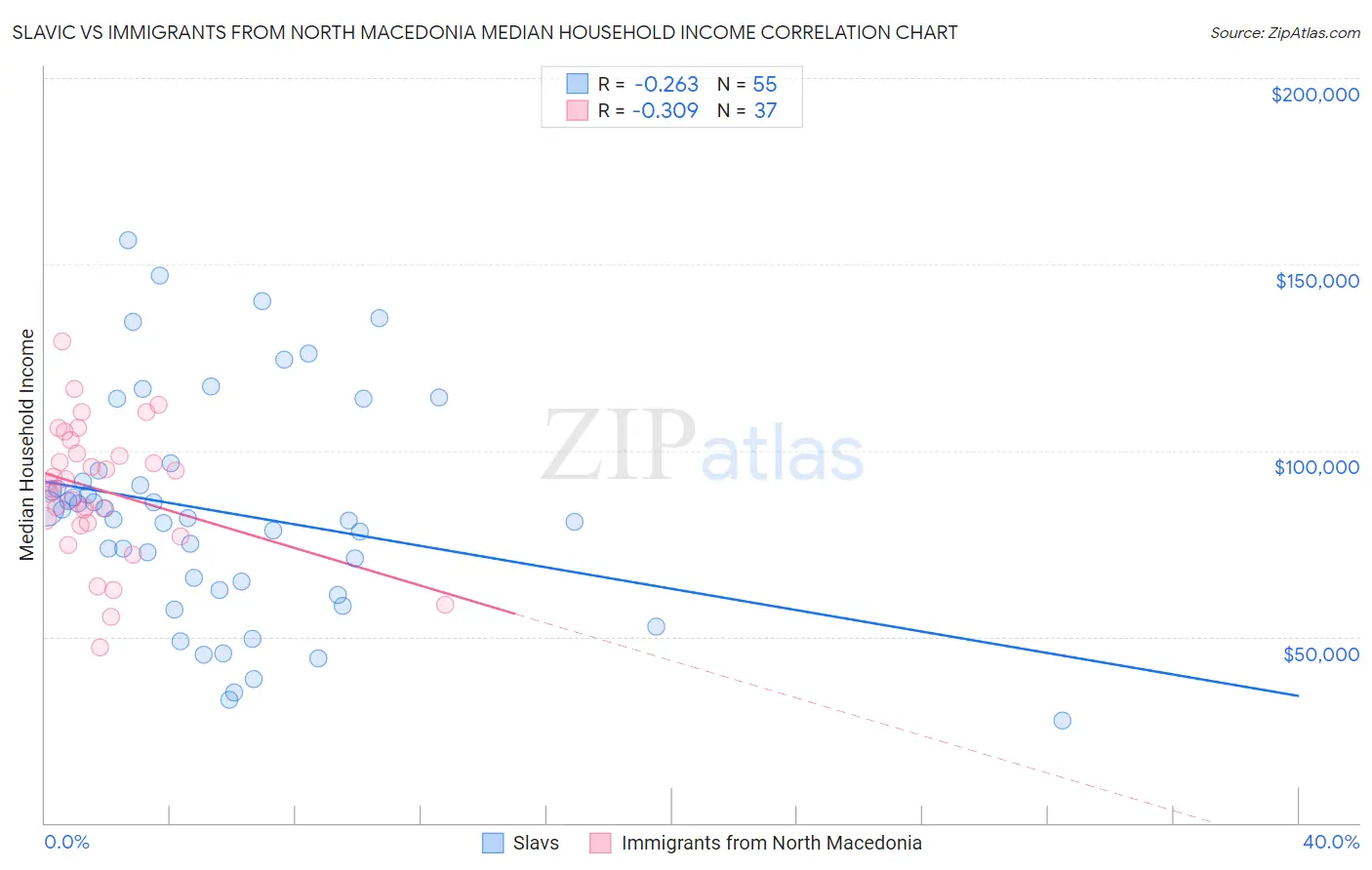 Slavic vs Immigrants from North Macedonia Median Household Income