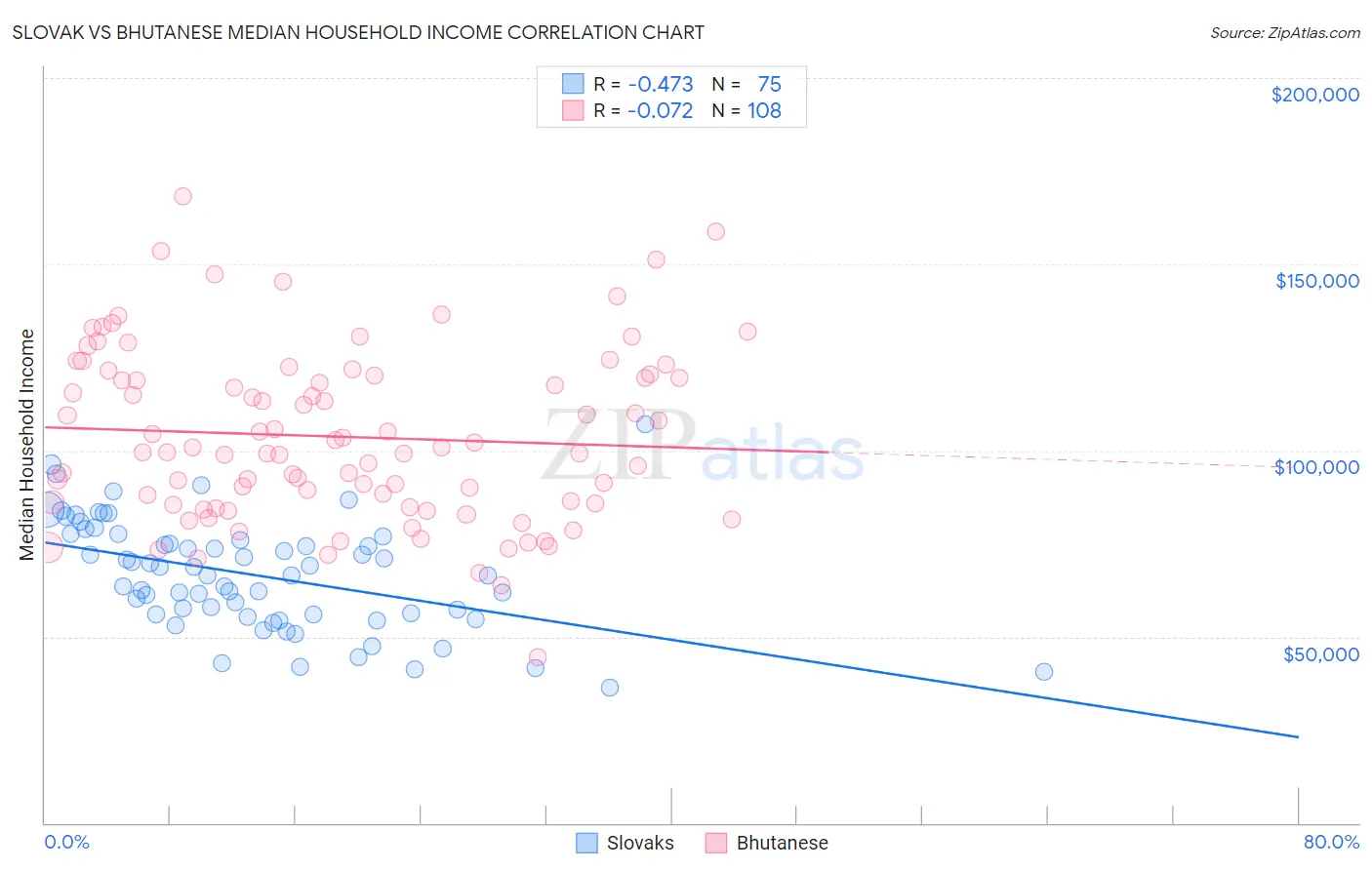 Slovak vs Bhutanese Median Household Income