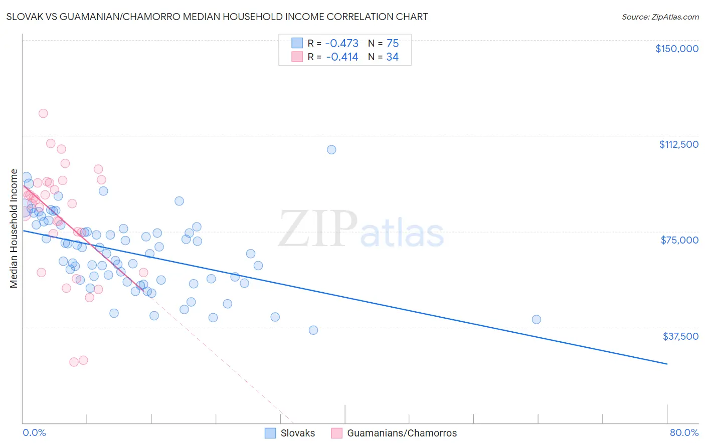 Slovak vs Guamanian/Chamorro Median Household Income
