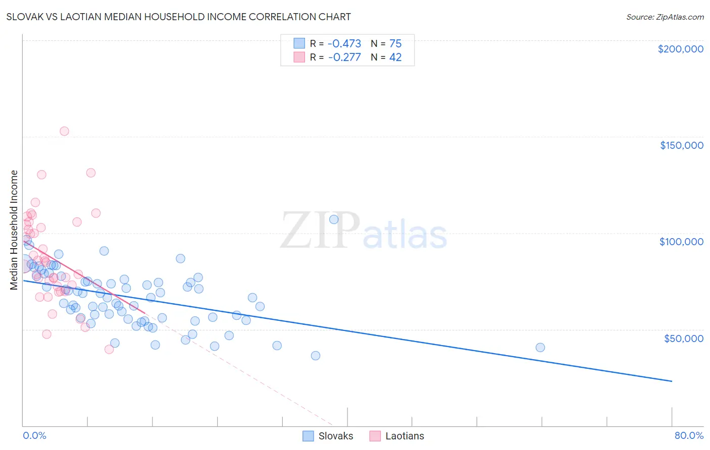 Slovak vs Laotian Median Household Income