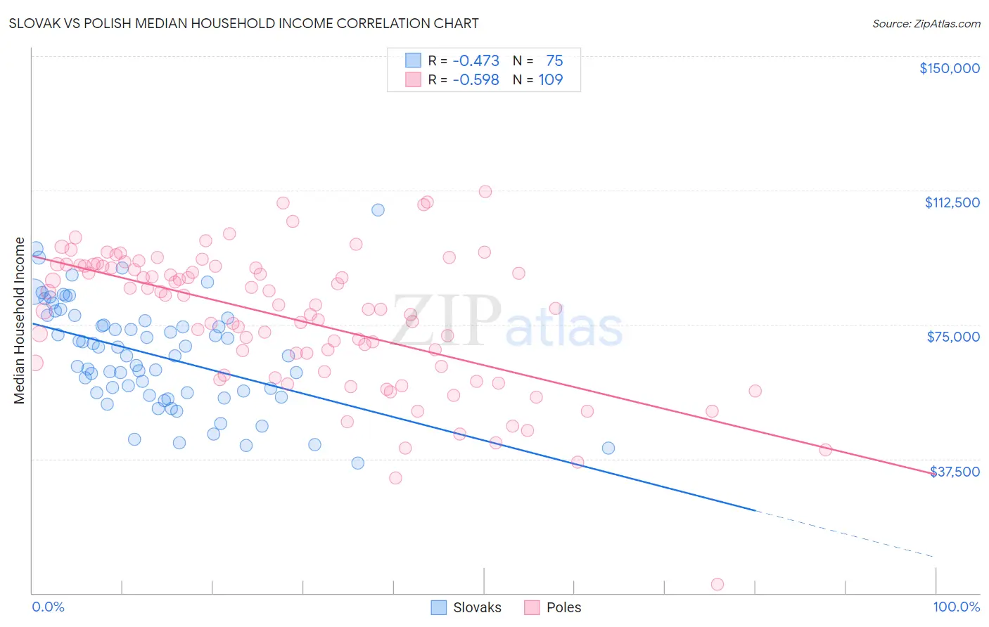 Slovak vs Polish Median Household Income