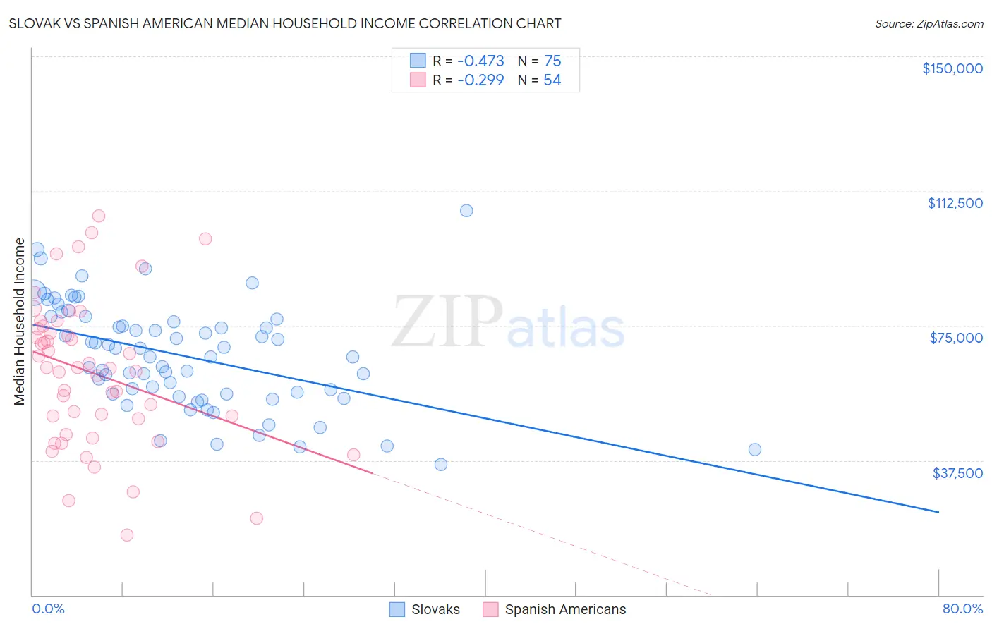 Slovak vs Spanish American Median Household Income