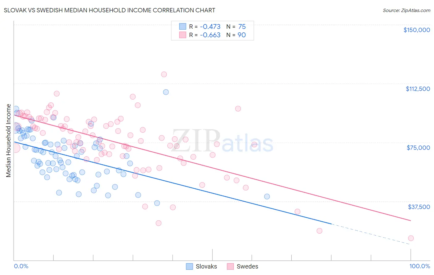 Slovak vs Swedish Median Household Income