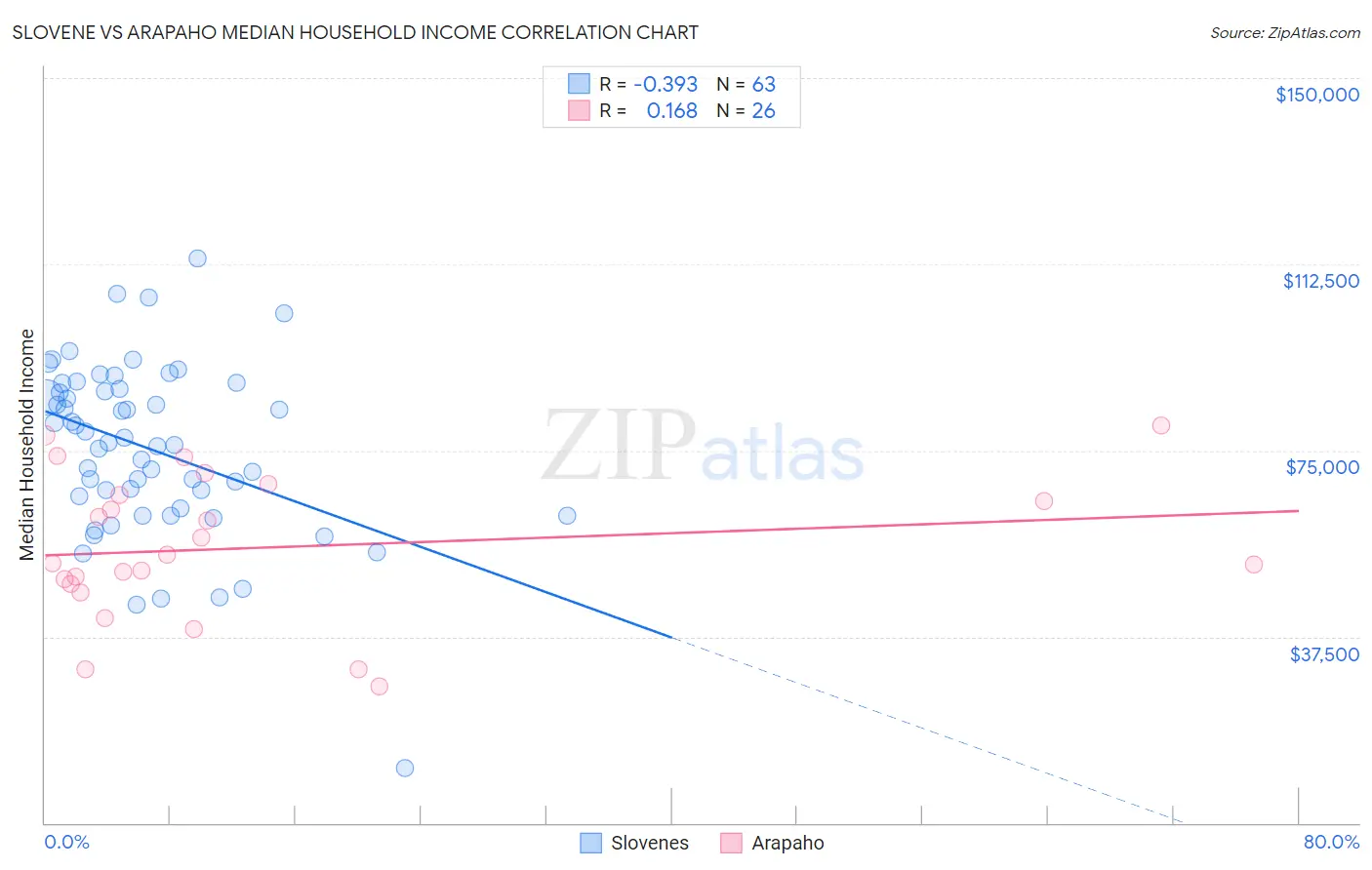 Slovene vs Arapaho Median Household Income