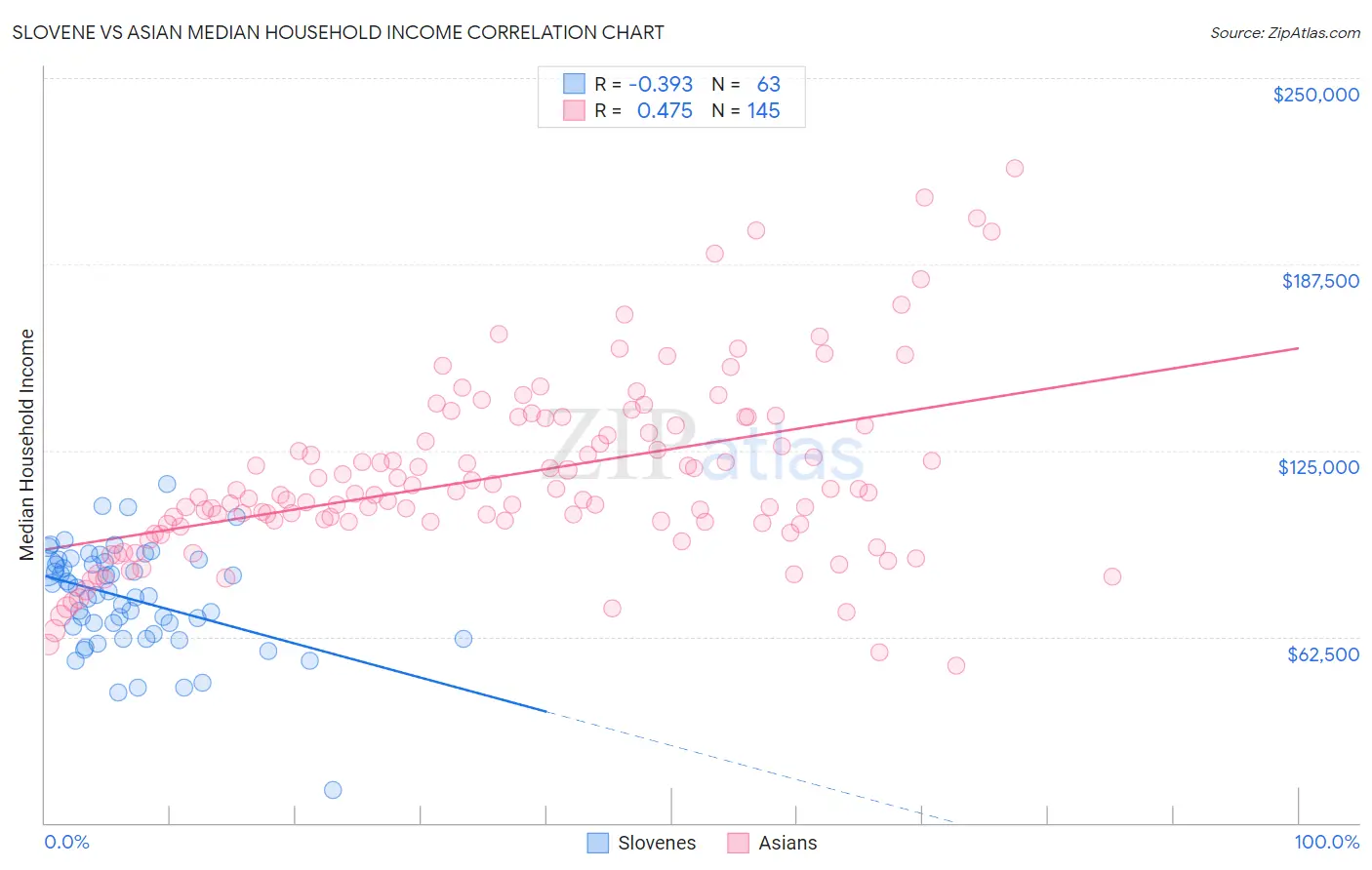 Slovene vs Asian Median Household Income