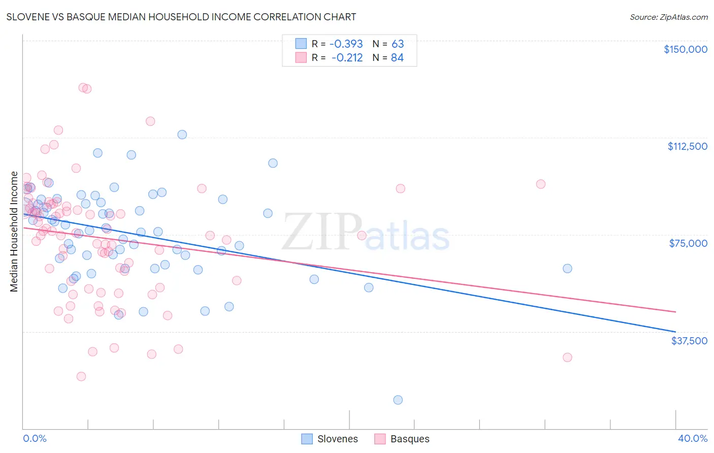 Slovene vs Basque Median Household Income