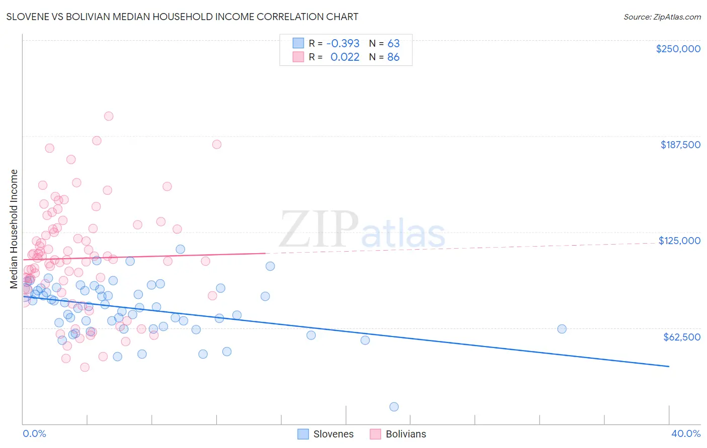 Slovene vs Bolivian Median Household Income