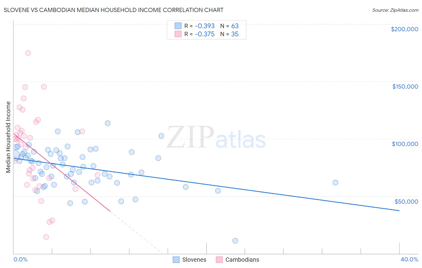 Slovene vs Cambodian Median Household Income