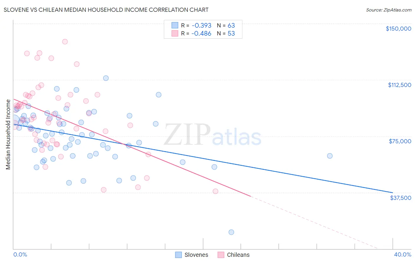 Slovene vs Chilean Median Household Income