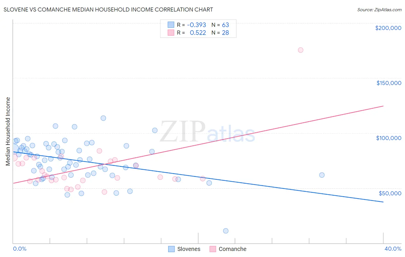 Slovene vs Comanche Median Household Income