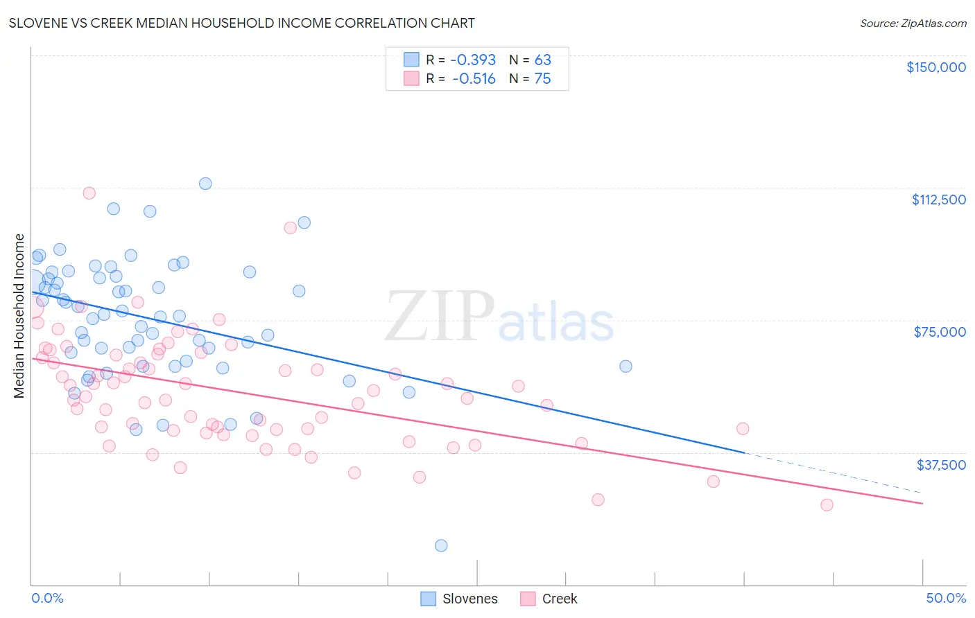 Slovene vs Creek Median Household Income