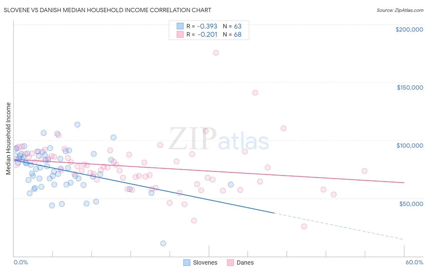 Slovene vs Danish Median Household Income