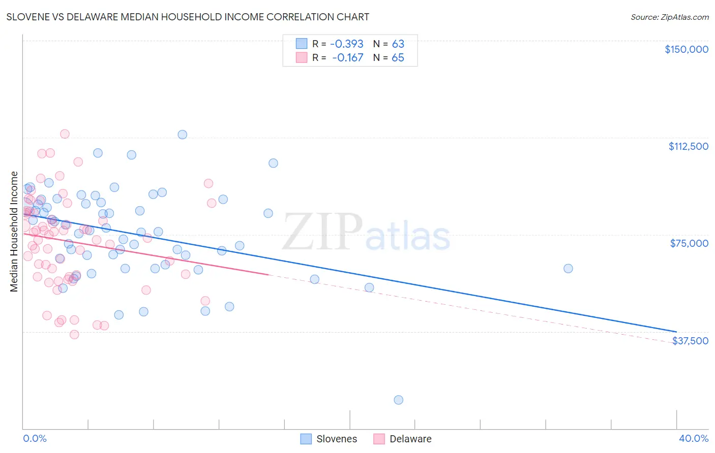 Slovene vs Delaware Median Household Income