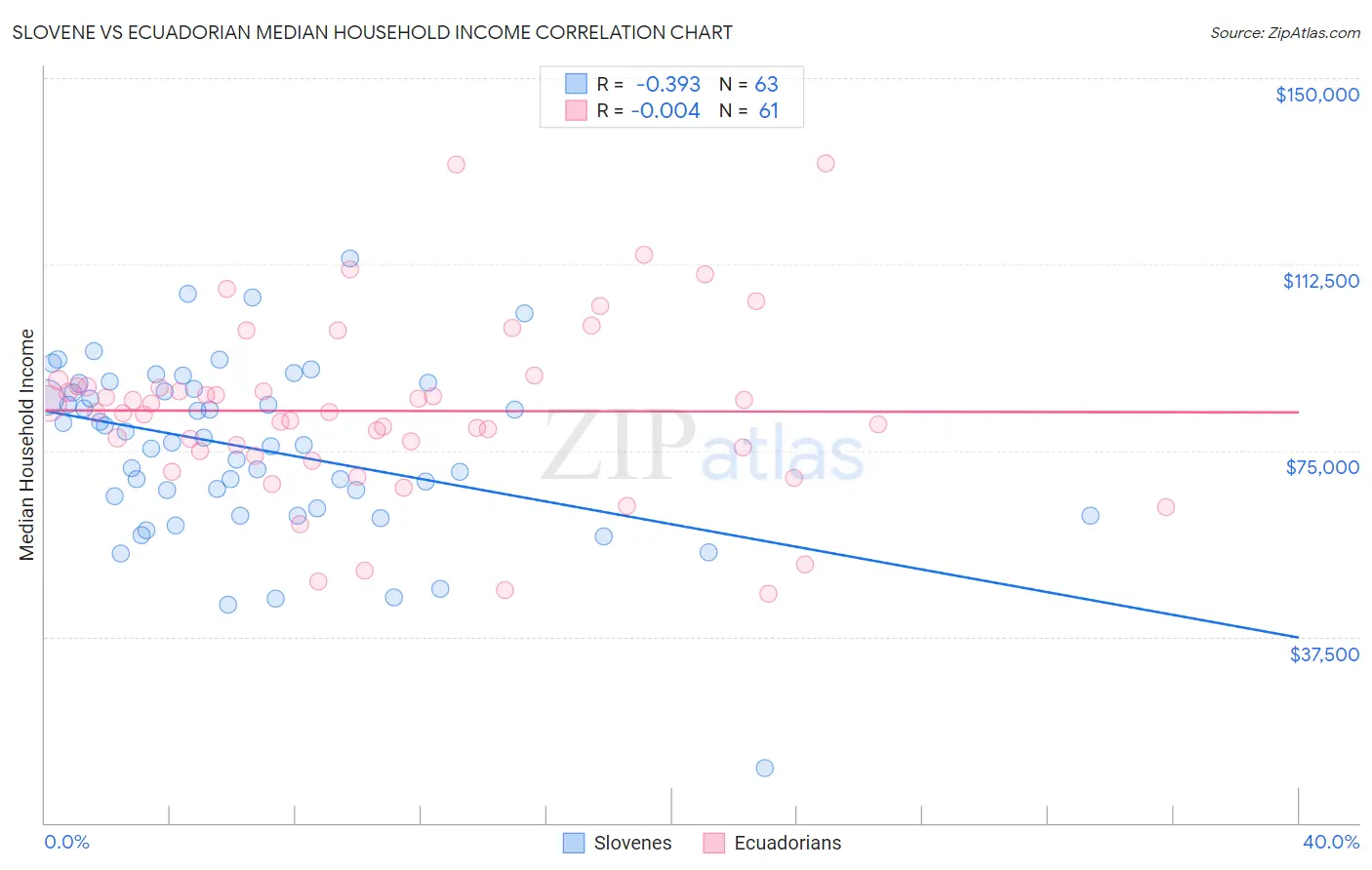 Slovene vs Ecuadorian Median Household Income