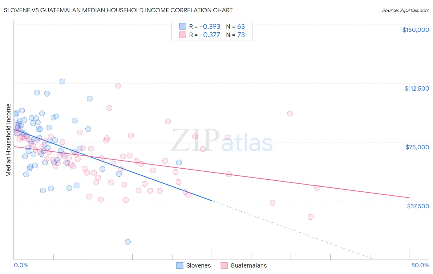 Slovene vs Guatemalan Median Household Income