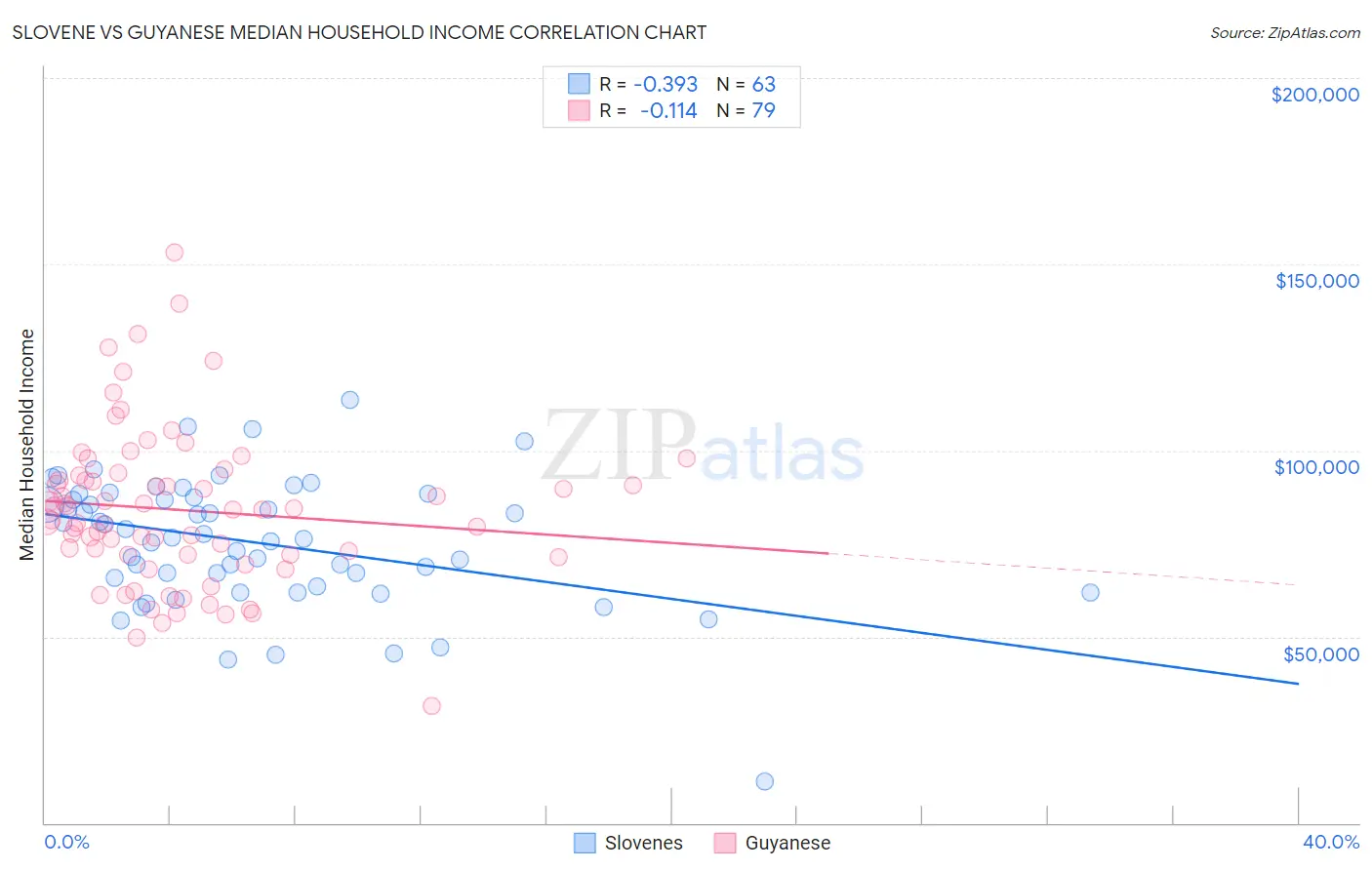 Slovene vs Guyanese Median Household Income