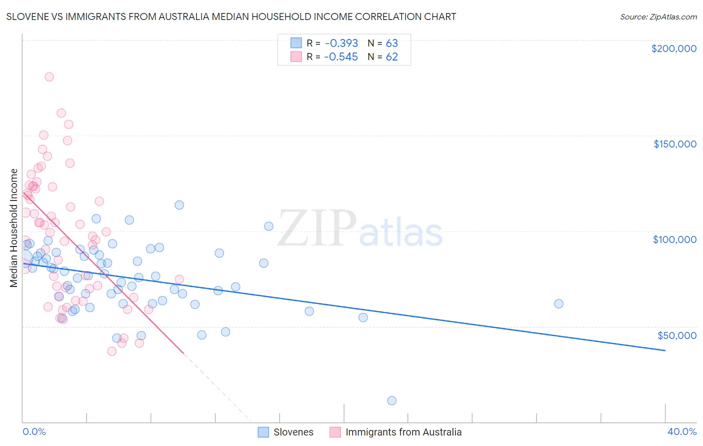 Slovene vs Immigrants from Australia Median Household Income