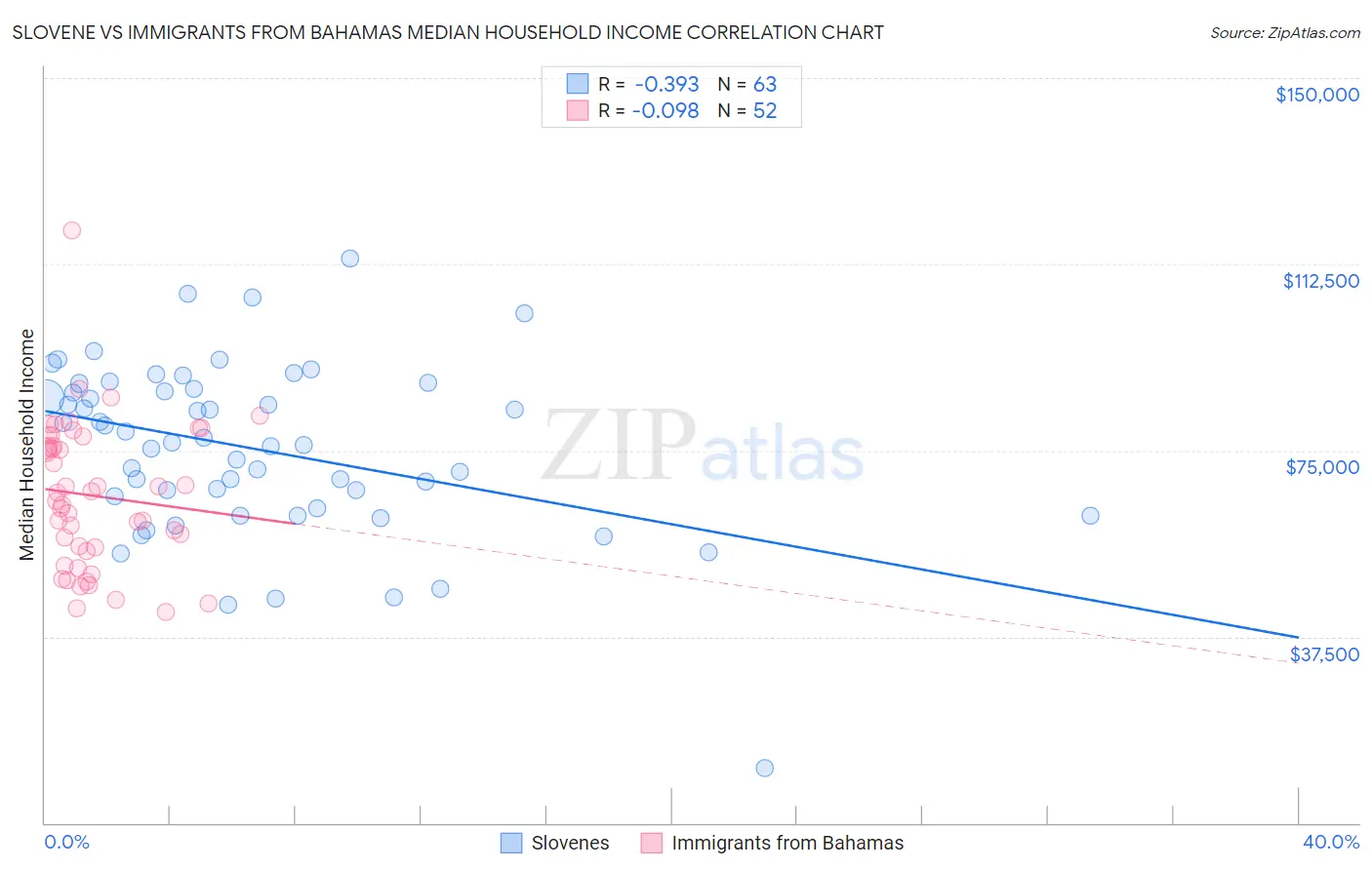 Slovene vs Immigrants from Bahamas Median Household Income