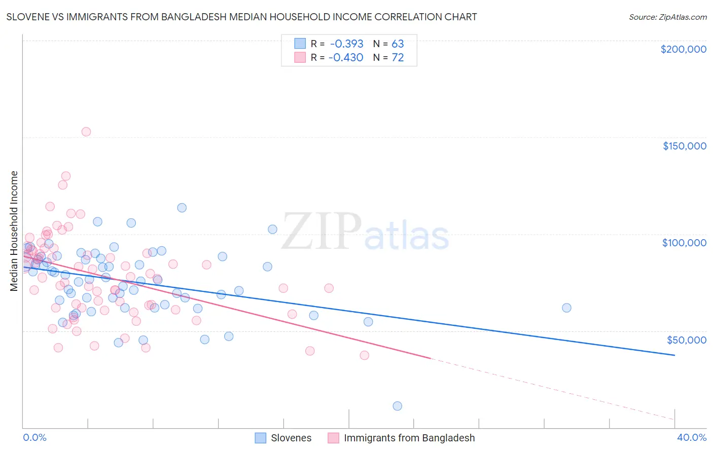 Slovene vs Immigrants from Bangladesh Median Household Income